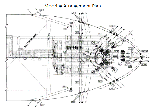 Safe mooring - mooring arrangement plan 529px