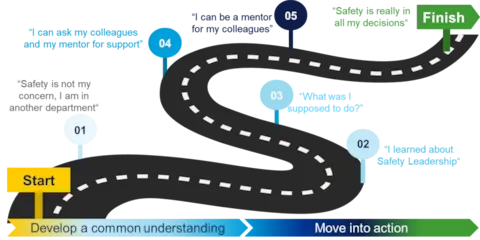 Safety leadership training