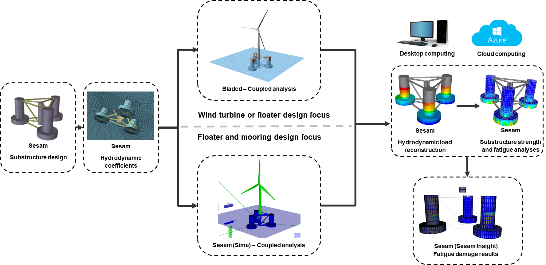 Sesam floating offshore wind service workflow Sesam floating offshore wind service workflow
