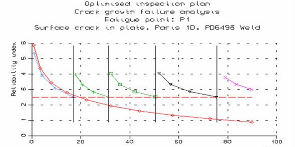 Sesam GeniE - Profast software for inspection optimization of offshore jackets
