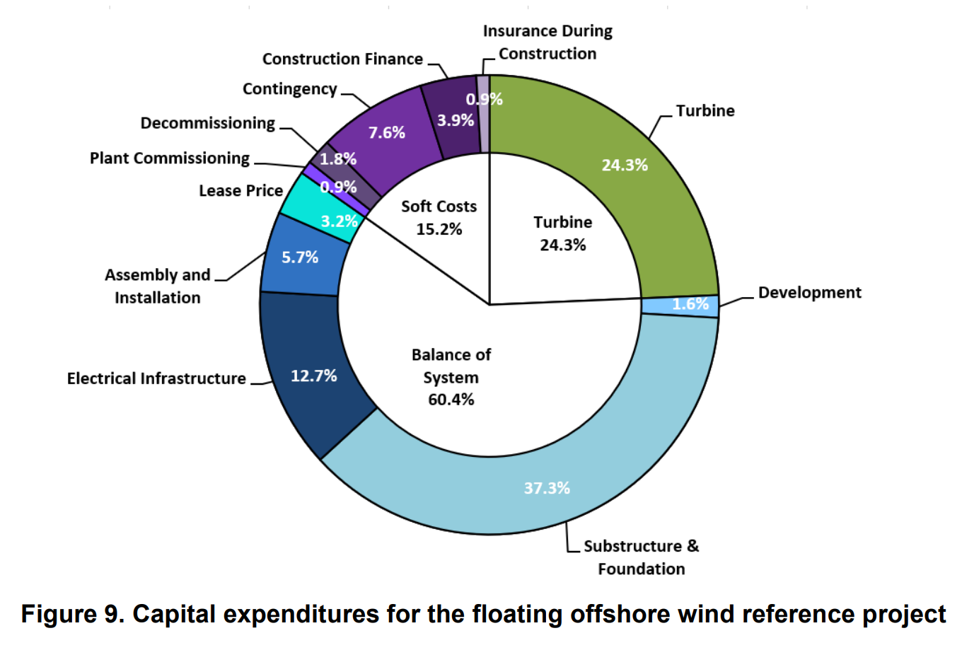 Sesam Wind - capital expenditures for floating offshore reference project - blog article