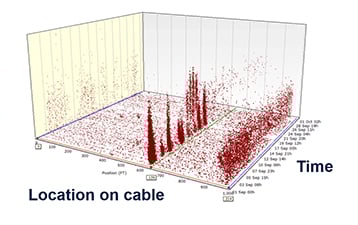 Smart Cable Guard: Partial discharge activity over time Smart Cable Guard: Partial discharge activity over time