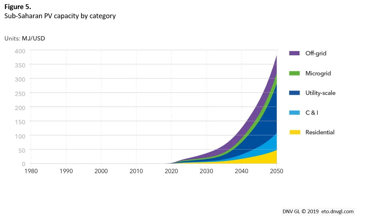 Sub-saharan Africa PV by category