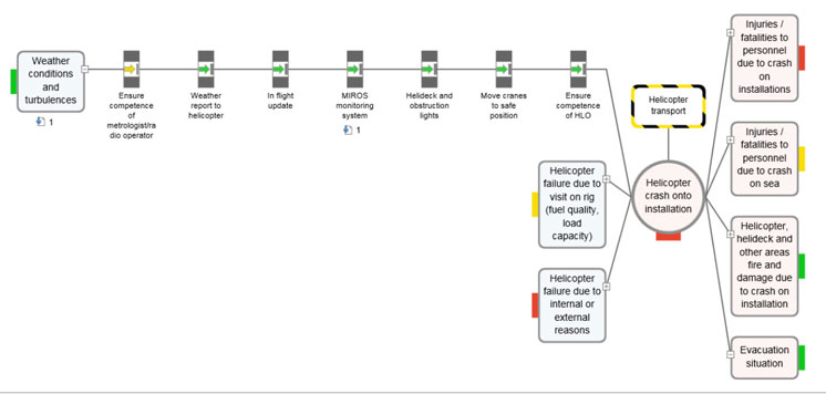 Synergi Life Barrier Management software