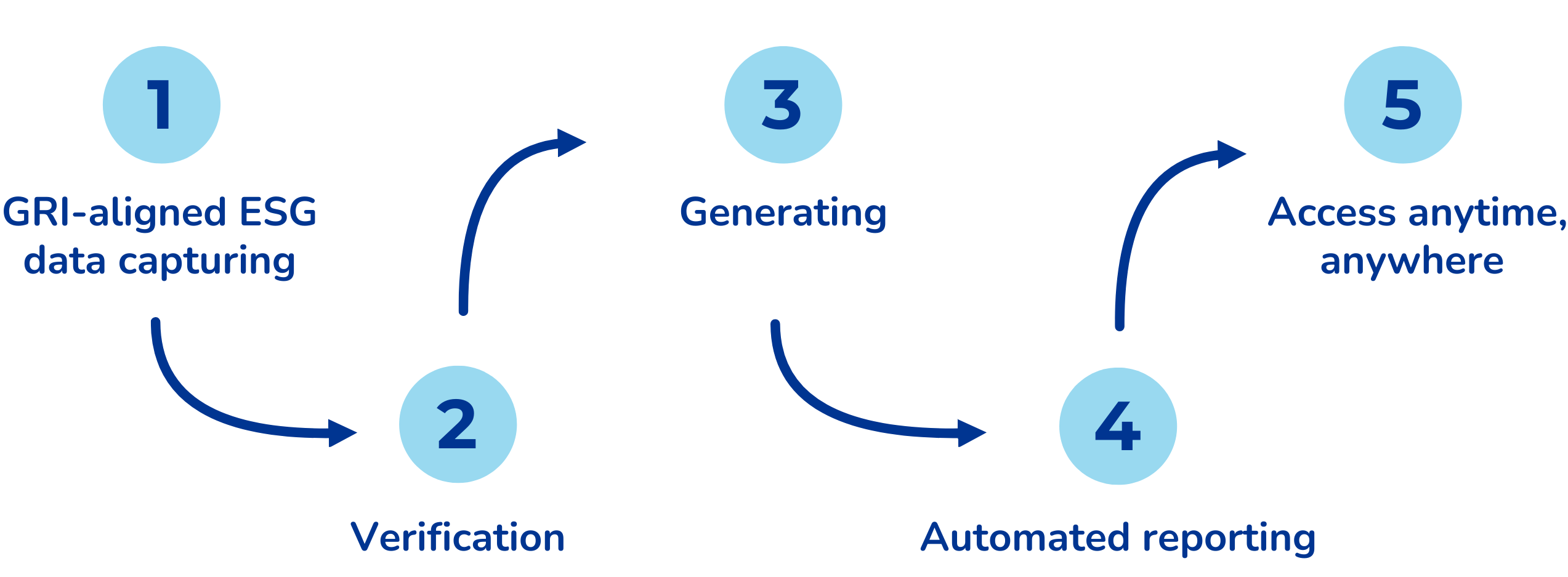 Synergi Life ESG - workflow