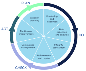 the complete integrity management lifecycle