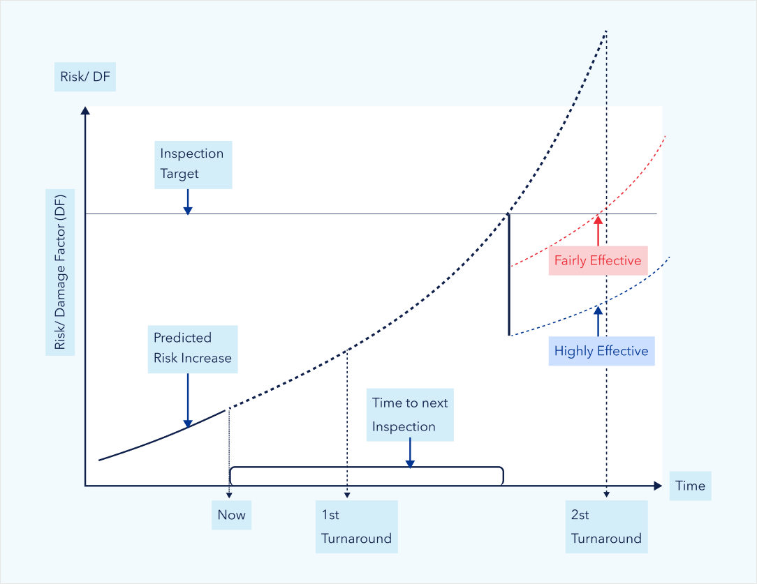 Safeguard your operations and assets - RBI risk graph