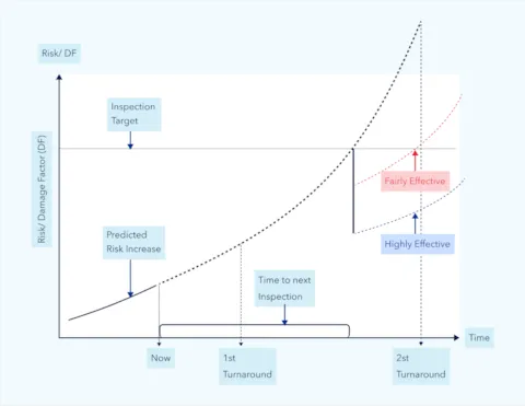 Synergi risk based inspection (RBI) for onshore assets