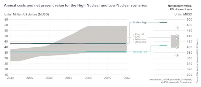 Annual cost range Nuclear