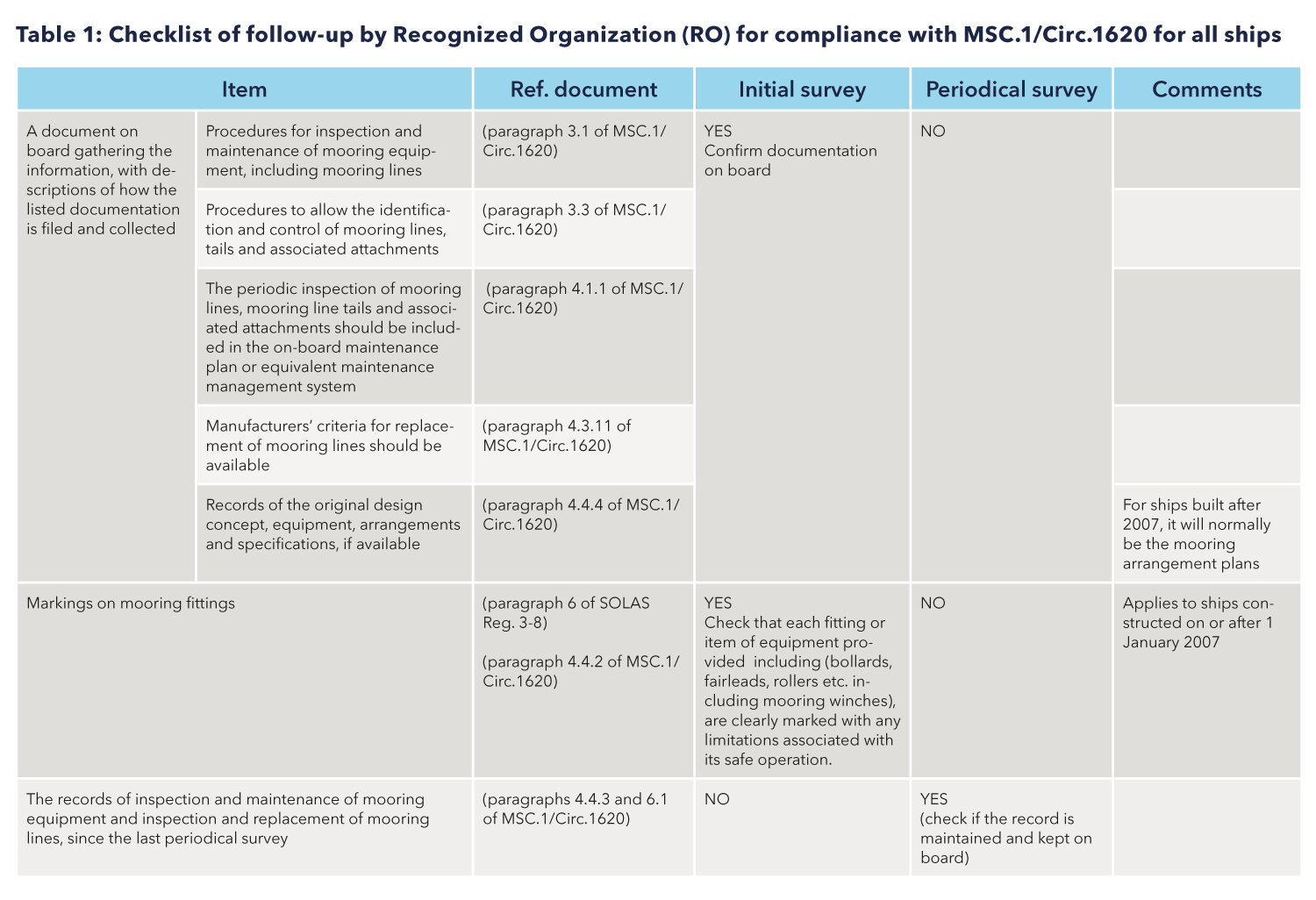 Table 1: Checklist of follow-up by Recognized Organization (RO) for compliance with MSC.1/Circ.1620 for all ships