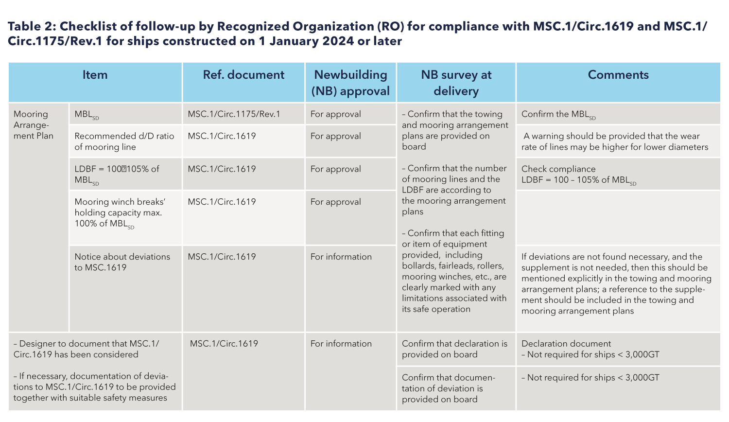 Table 2: Checklist of follow-up by Recognized Organization (RO) for compliance with MSC.1/Circ.1619 and MSC.1/ Circ.1175/Rev.1 for ships constructed on 1 January 2024 or later