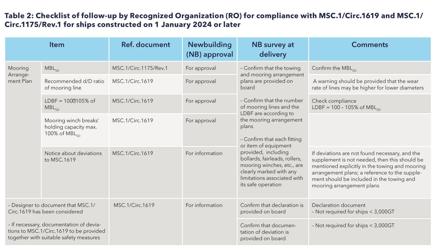 Table 2: Checklist of follow-up by Recognized Organization (RO) for compliance with MSC.1/Circ.1619 and MSC.1/ Circ.1175/Rev.1 for ships constructed on 1 January 2024 or later