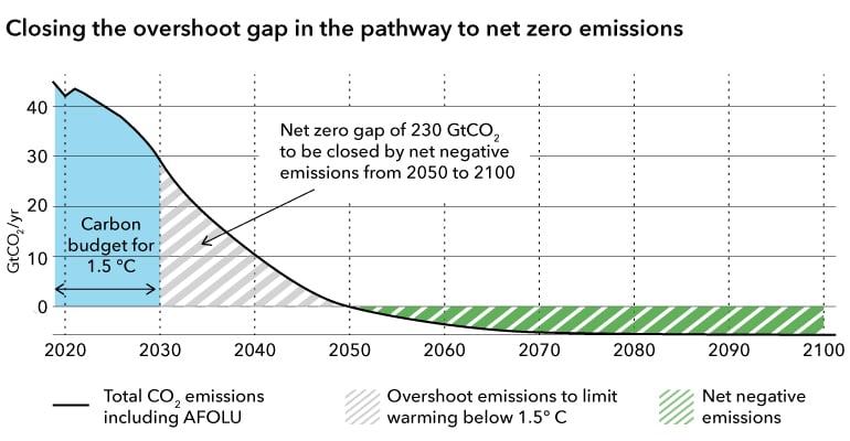 Table_Closing-the-overshoot-gap_770x400