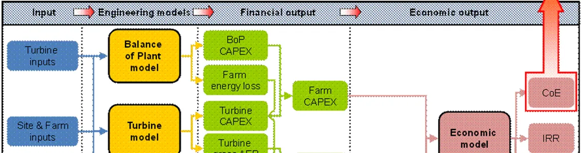 Cost of energy modelling and concept design capability