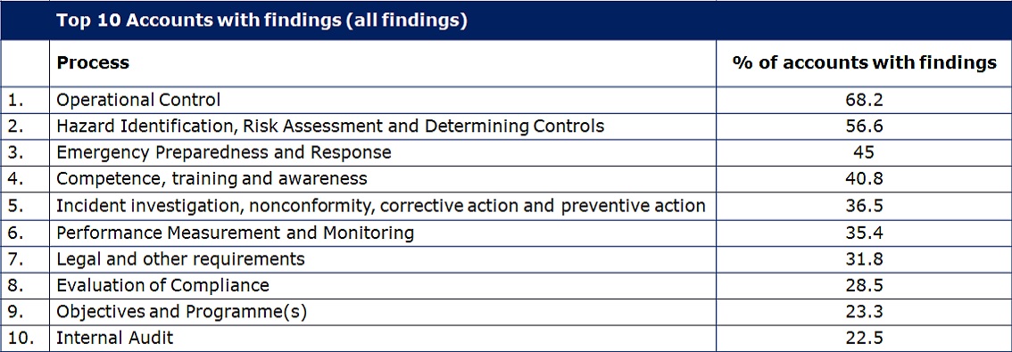 Principales 10 cuentas con todos los hallazgos OHSAS