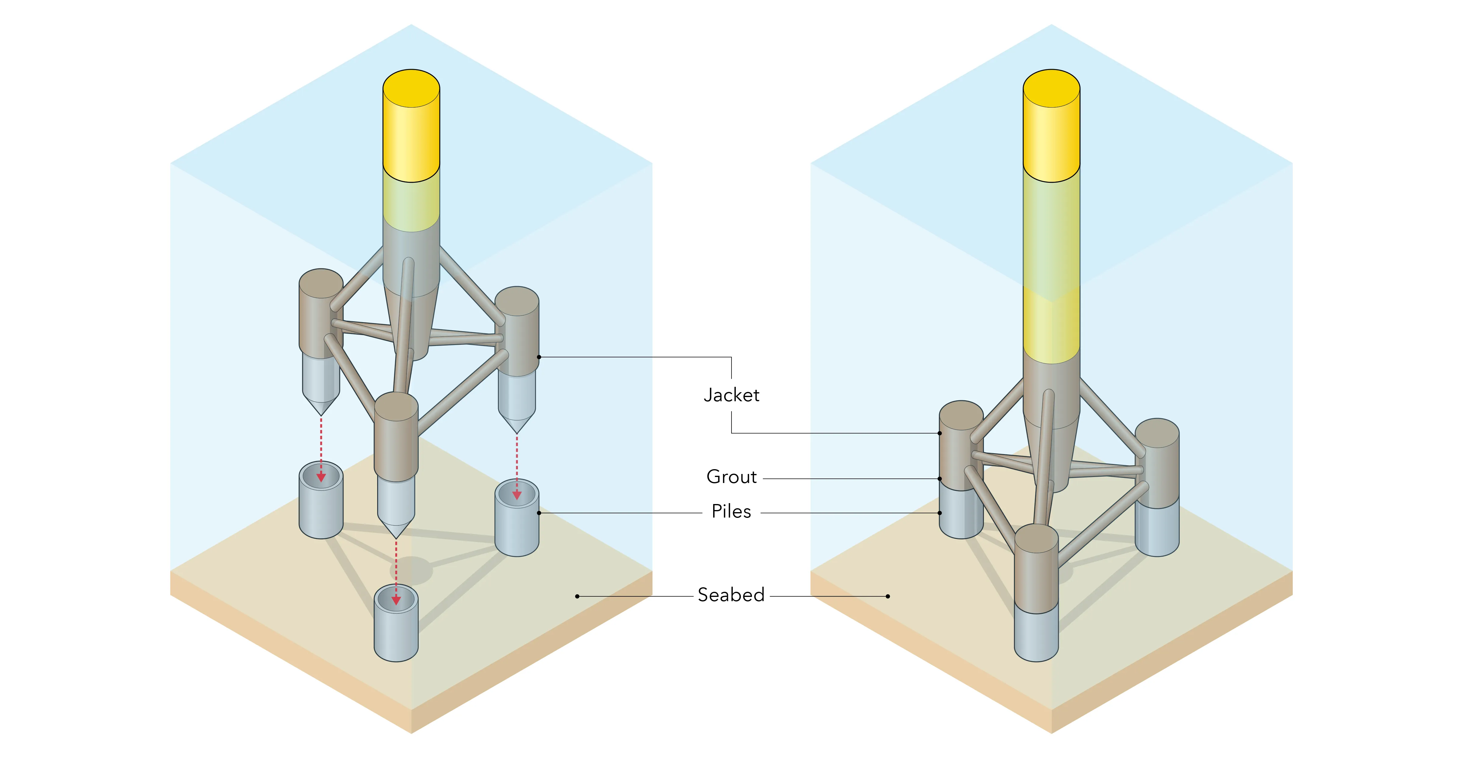 Example of a tripod jacket to support an offshore wind turbine is connected to piles by inserting grout into the space between them
