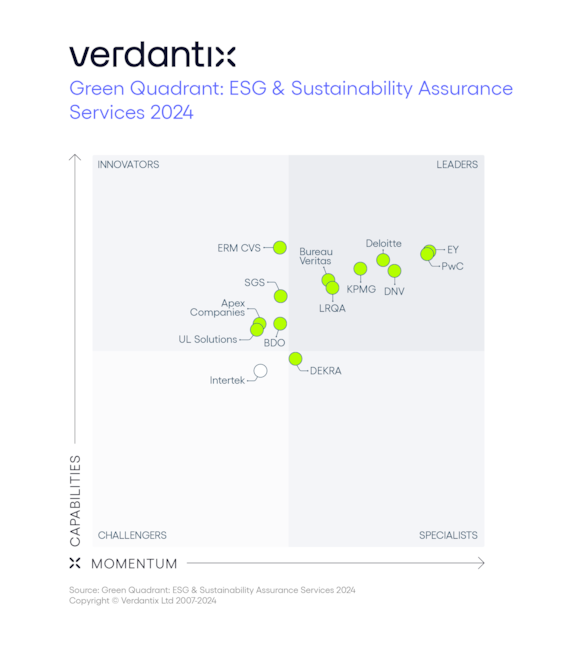 Why ESG & sustainability assurance matters now more than ever