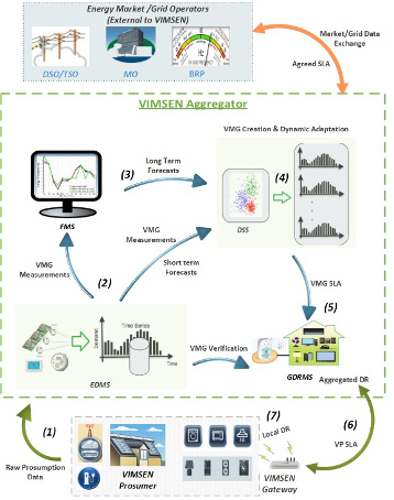 VIMSEN system operation and information lifecycle