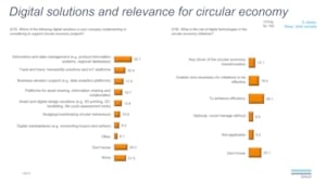 Digital solutions and relevance for circular economy