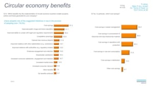 Circular economy benefits
