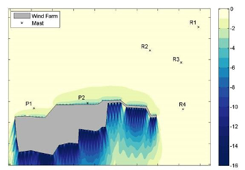 Wind farm scale blockage effect