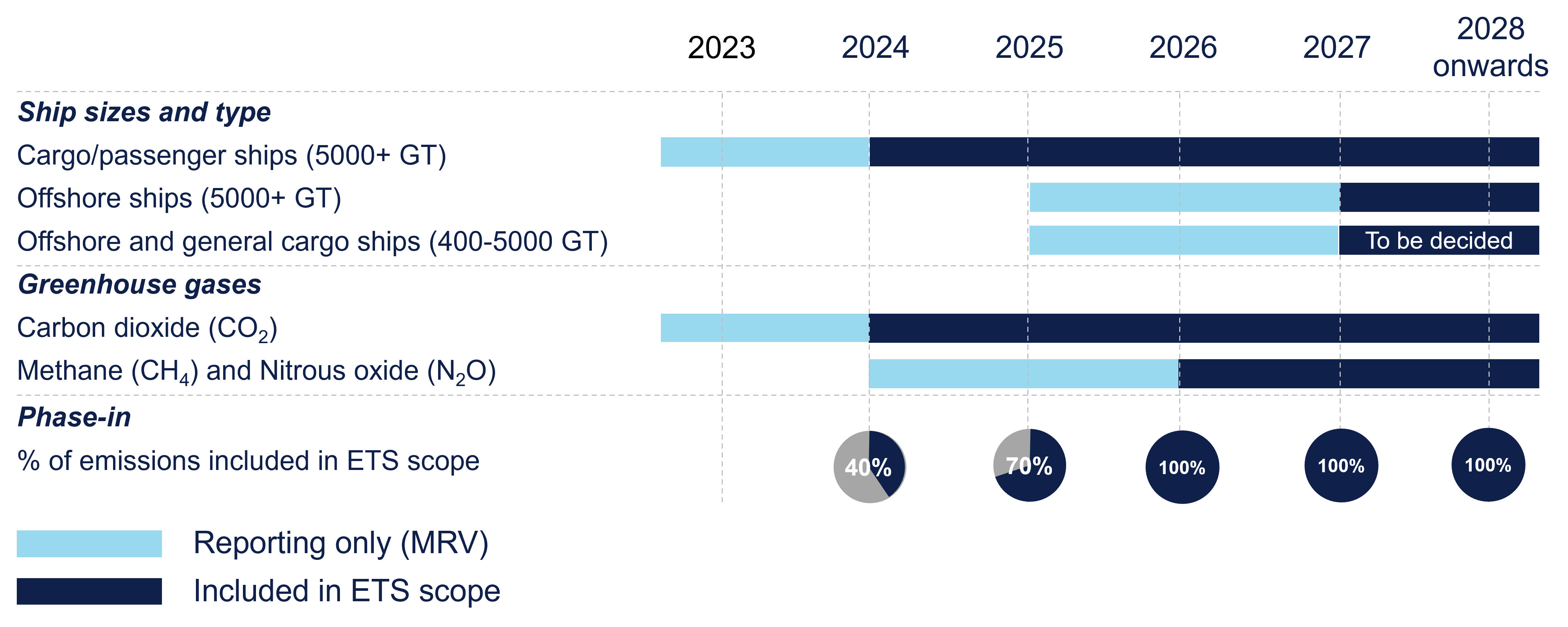 Timeline EU MRV extended to ships from 400 GT