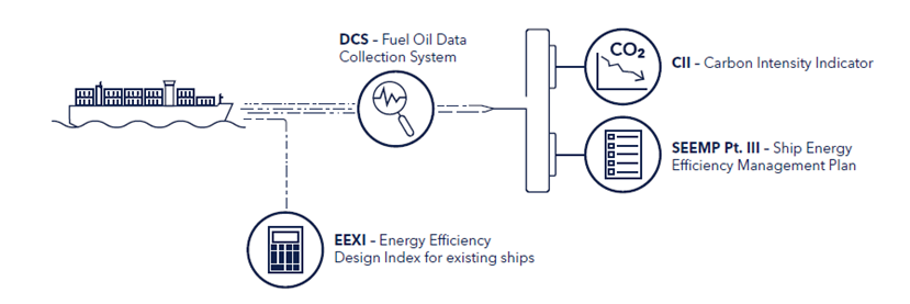 Connection between DCS, CII and SEEMP Part III (body image) Connection between DCS, CII and SEEMP Part III (body image)